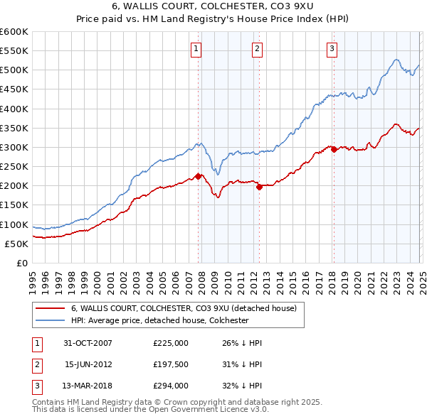 6, WALLIS COURT, COLCHESTER, CO3 9XU: Price paid vs HM Land Registry's House Price Index