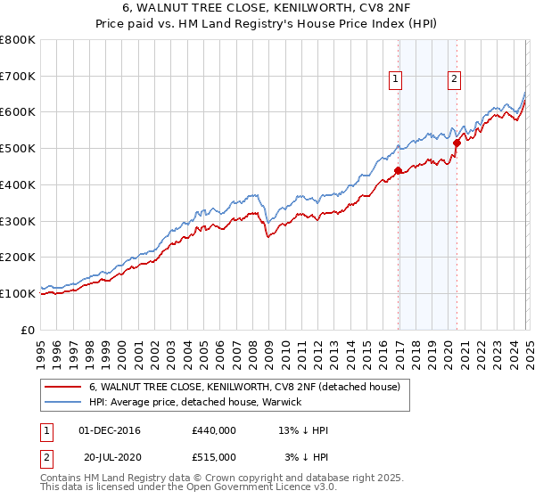 6, WALNUT TREE CLOSE, KENILWORTH, CV8 2NF: Price paid vs HM Land Registry's House Price Index