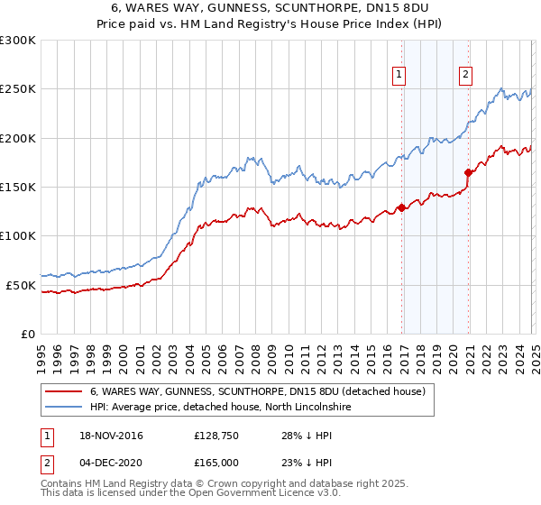 6, WARES WAY, GUNNESS, SCUNTHORPE, DN15 8DU: Price paid vs HM Land Registry's House Price Index