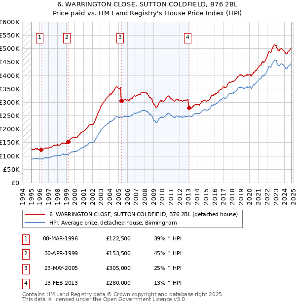 6, WARRINGTON CLOSE, SUTTON COLDFIELD, B76 2BL: Price paid vs HM Land Registry's House Price Index