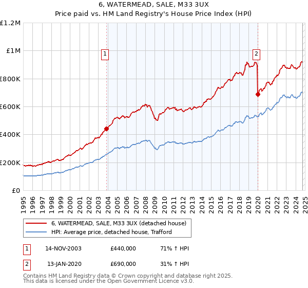 6, WATERMEAD, SALE, M33 3UX: Price paid vs HM Land Registry's House Price Index