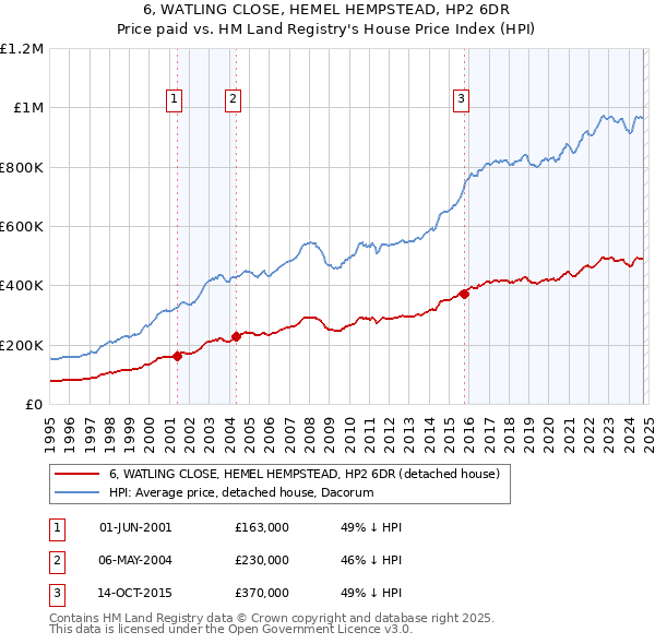 6, WATLING CLOSE, HEMEL HEMPSTEAD, HP2 6DR: Price paid vs HM Land Registry's House Price Index