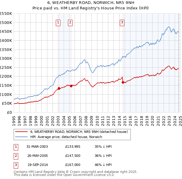 6, WEATHERBY ROAD, NORWICH, NR5 9NH: Price paid vs HM Land Registry's House Price Index