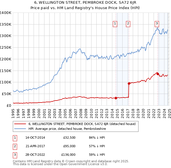 6, WELLINGTON STREET, PEMBROKE DOCK, SA72 6JR: Price paid vs HM Land Registry's House Price Index