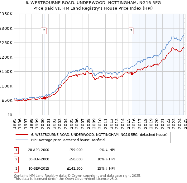 6, WESTBOURNE ROAD, UNDERWOOD, NOTTINGHAM, NG16 5EG: Price paid vs HM Land Registry's House Price Index