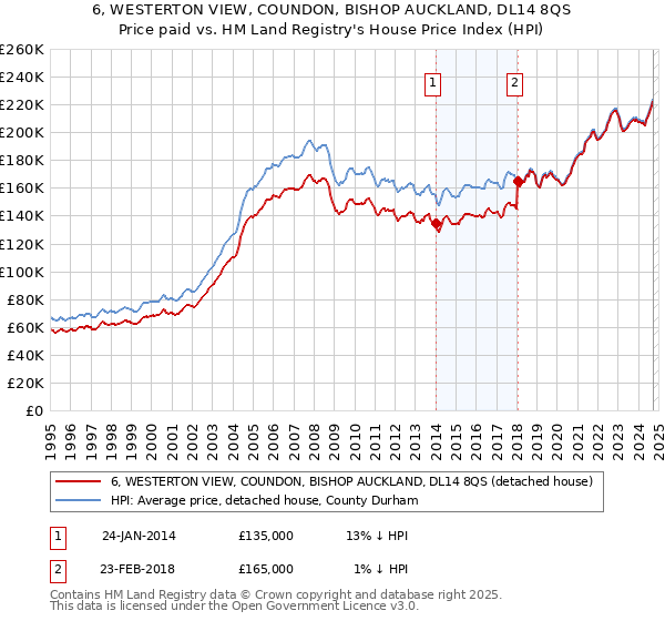 6, WESTERTON VIEW, COUNDON, BISHOP AUCKLAND, DL14 8QS: Price paid vs HM Land Registry's House Price Index