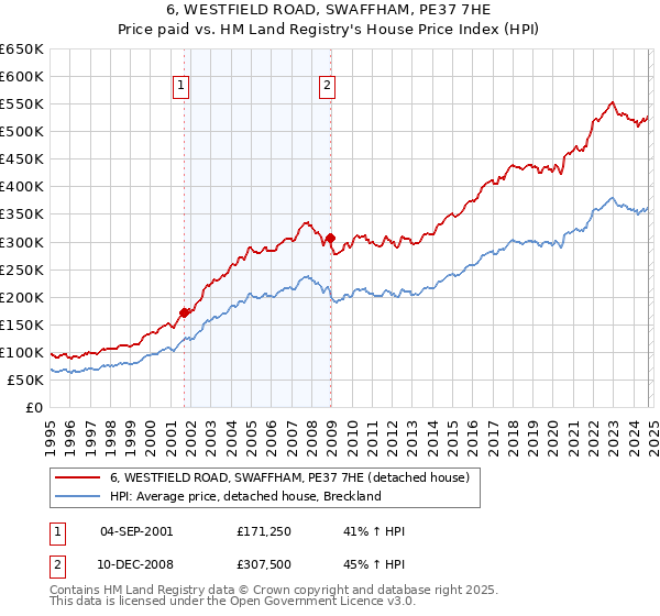 6, WESTFIELD ROAD, SWAFFHAM, PE37 7HE: Price paid vs HM Land Registry's House Price Index