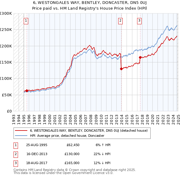 6, WESTONGALES WAY, BENTLEY, DONCASTER, DN5 0UJ: Price paid vs HM Land Registry's House Price Index