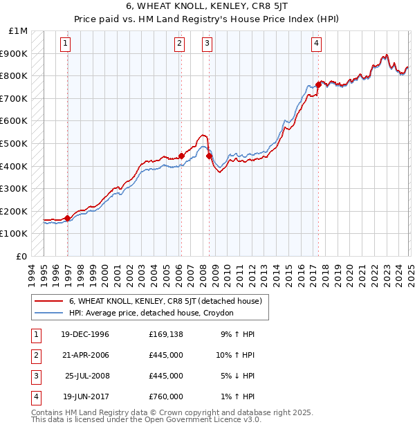 6, WHEAT KNOLL, KENLEY, CR8 5JT: Price paid vs HM Land Registry's House Price Index