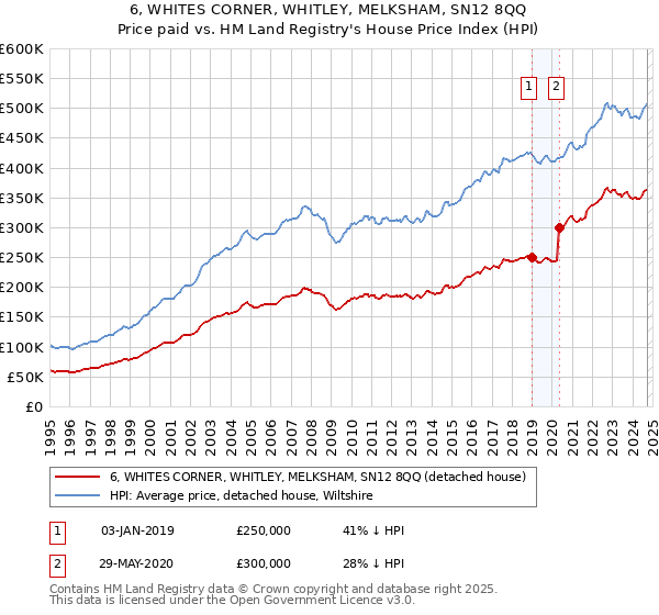 6, WHITES CORNER, WHITLEY, MELKSHAM, SN12 8QQ: Price paid vs HM Land Registry's House Price Index