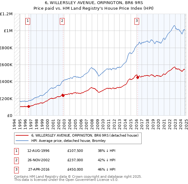 6, WILLERSLEY AVENUE, ORPINGTON, BR6 9RS: Price paid vs HM Land Registry's House Price Index