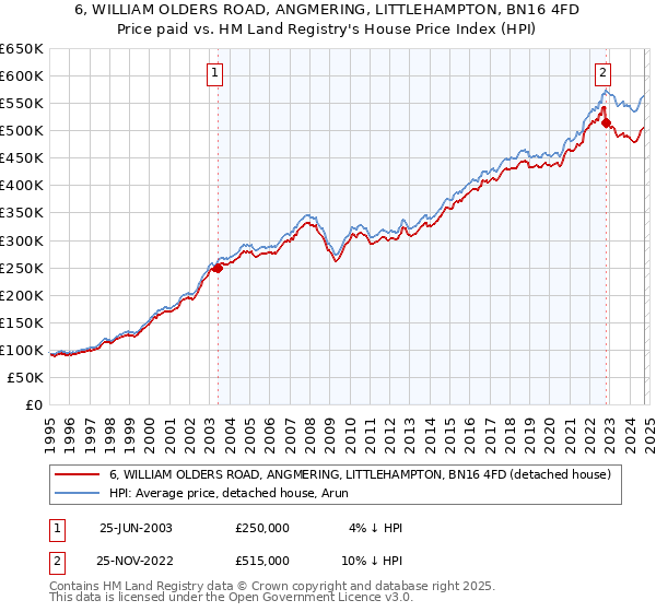 6, WILLIAM OLDERS ROAD, ANGMERING, LITTLEHAMPTON, BN16 4FD: Price paid vs HM Land Registry's House Price Index