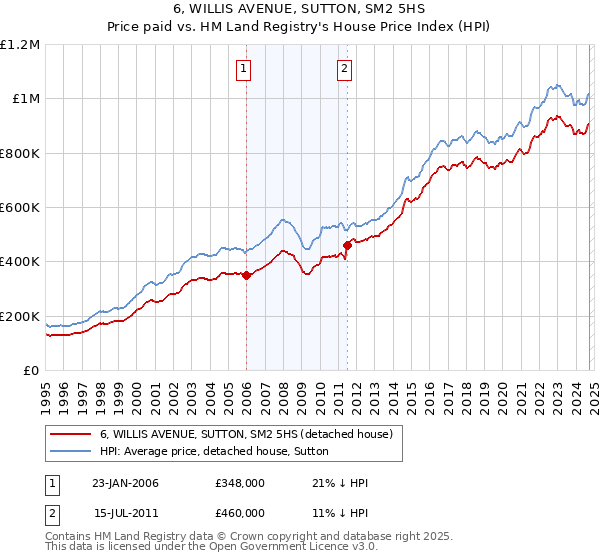 6, WILLIS AVENUE, SUTTON, SM2 5HS: Price paid vs HM Land Registry's House Price Index