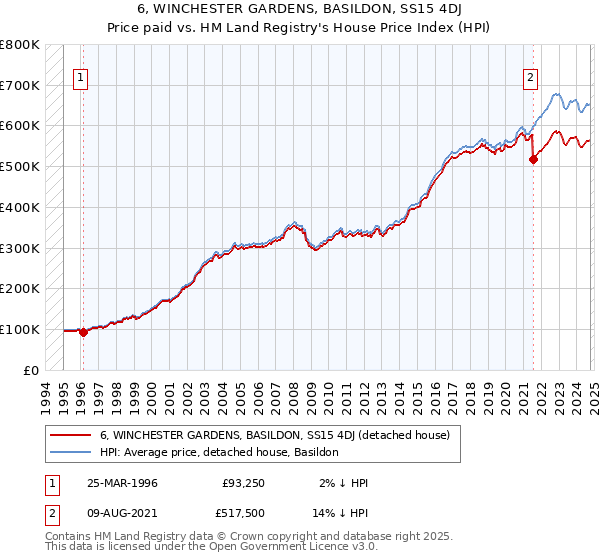 6, WINCHESTER GARDENS, BASILDON, SS15 4DJ: Price paid vs HM Land Registry's House Price Index