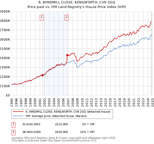 6, WINDMILL CLOSE, KENILWORTH, CV8 2GQ: Price paid vs HM Land Registry's House Price Index