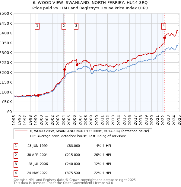 6, WOOD VIEW, SWANLAND, NORTH FERRIBY, HU14 3RQ: Price paid vs HM Land Registry's House Price Index