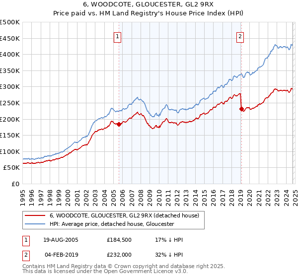 6, WOODCOTE, GLOUCESTER, GL2 9RX: Price paid vs HM Land Registry's House Price Index