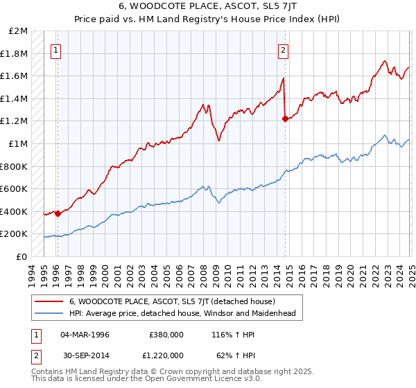 6, WOODCOTE PLACE, ASCOT, SL5 7JT: Price paid vs HM Land Registry's House Price Index