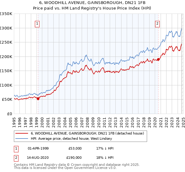 6, WOODHILL AVENUE, GAINSBOROUGH, DN21 1FB: Price paid vs HM Land Registry's House Price Index