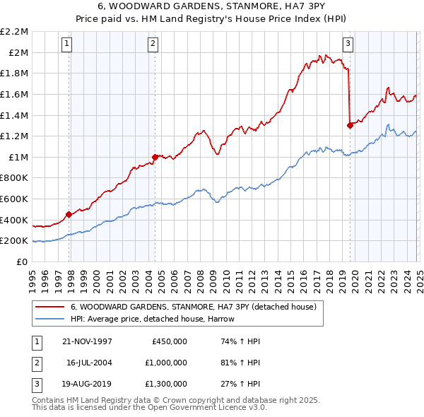 6, WOODWARD GARDENS, STANMORE, HA7 3PY: Price paid vs HM Land Registry's House Price Index