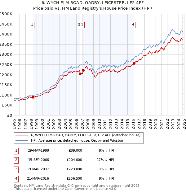 6, WYCH ELM ROAD, OADBY, LEICESTER, LE2 4EF: Price paid vs HM Land Registry's House Price Index