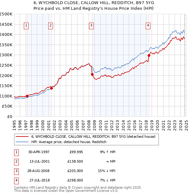 6, WYCHBOLD CLOSE, CALLOW HILL, REDDITCH, B97 5YG: Price paid vs HM Land Registry's House Price Index