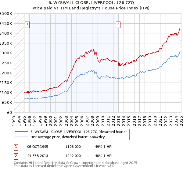 6, WYSWALL CLOSE, LIVERPOOL, L26 7ZQ: Price paid vs HM Land Registry's House Price Index