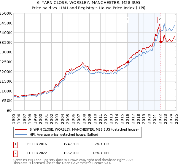 6, YARN CLOSE, WORSLEY, MANCHESTER, M28 3UG: Price paid vs HM Land Registry's House Price Index