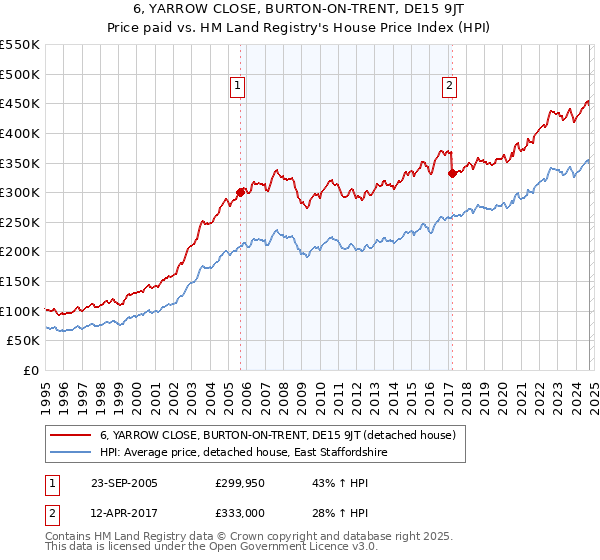 6, YARROW CLOSE, BURTON-ON-TRENT, DE15 9JT: Price paid vs HM Land Registry's House Price Index