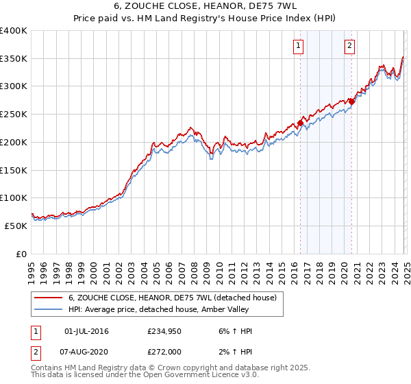 6, ZOUCHE CLOSE, HEANOR, DE75 7WL: Price paid vs HM Land Registry's House Price Index