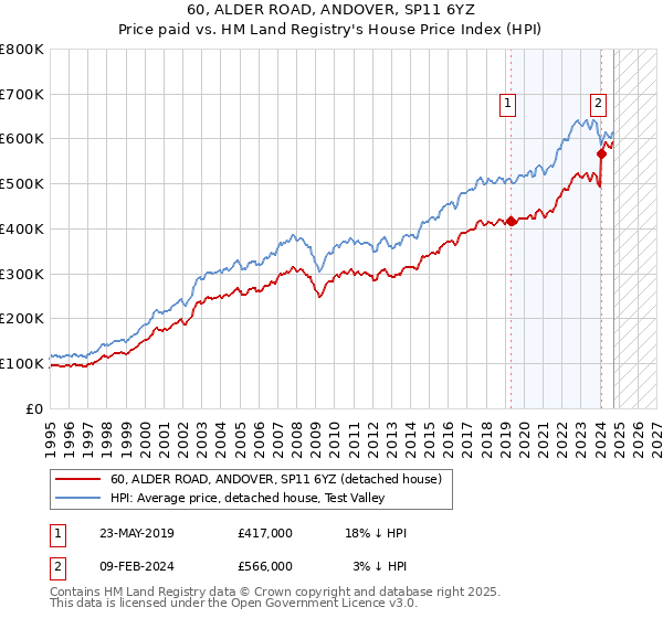 60, ALDER ROAD, ANDOVER, SP11 6YZ: Price paid vs HM Land Registry's House Price Index