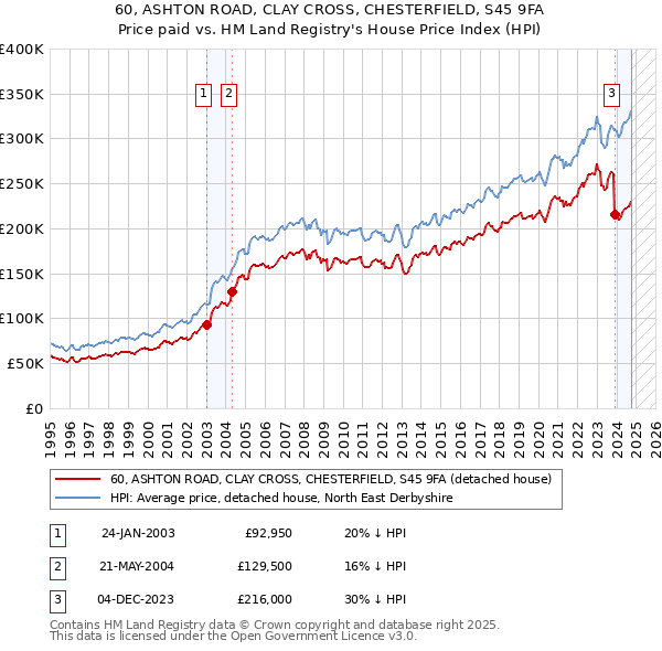 60, ASHTON ROAD, CLAY CROSS, CHESTERFIELD, S45 9FA: Price paid vs HM Land Registry's House Price Index