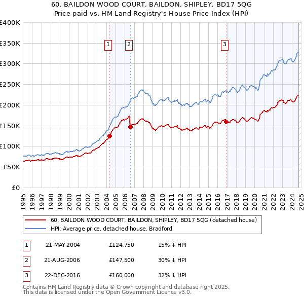 60, BAILDON WOOD COURT, BAILDON, SHIPLEY, BD17 5QG: Price paid vs HM Land Registry's House Price Index