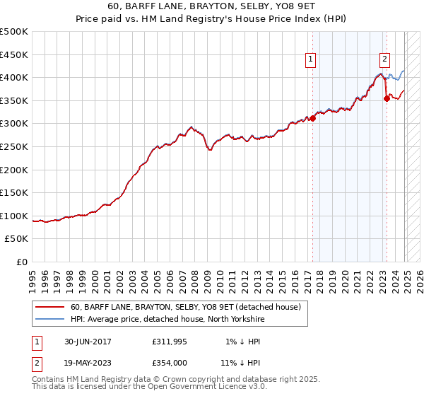 60, BARFF LANE, BRAYTON, SELBY, YO8 9ET: Price paid vs HM Land Registry's House Price Index