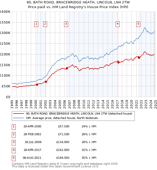 60, BATH ROAD, BRACEBRIDGE HEATH, LINCOLN, LN4 2TW: Price paid vs HM Land Registry's House Price Index