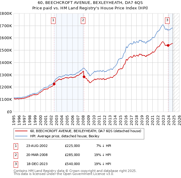 60, BEECHCROFT AVENUE, BEXLEYHEATH, DA7 6QS: Price paid vs HM Land Registry's House Price Index