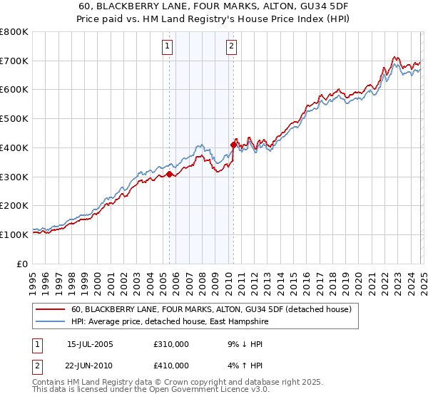 60, BLACKBERRY LANE, FOUR MARKS, ALTON, GU34 5DF: Price paid vs HM Land Registry's House Price Index