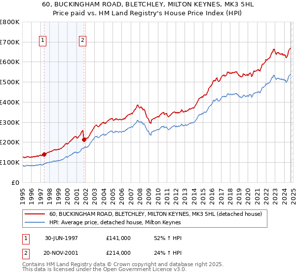 60, BUCKINGHAM ROAD, BLETCHLEY, MILTON KEYNES, MK3 5HL: Price paid vs HM Land Registry's House Price Index