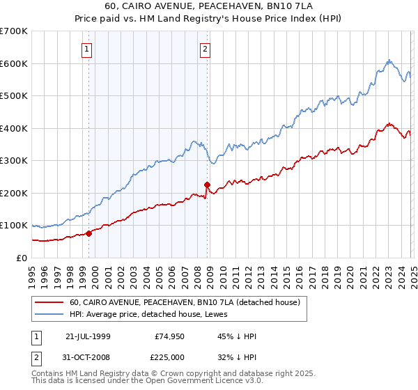 60, CAIRO AVENUE, PEACEHAVEN, BN10 7LA: Price paid vs HM Land Registry's House Price Index