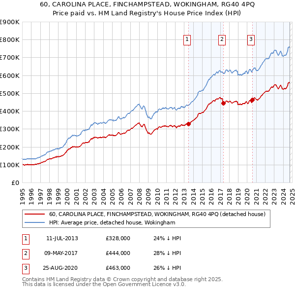 60, CAROLINA PLACE, FINCHAMPSTEAD, WOKINGHAM, RG40 4PQ: Price paid vs HM Land Registry's House Price Index