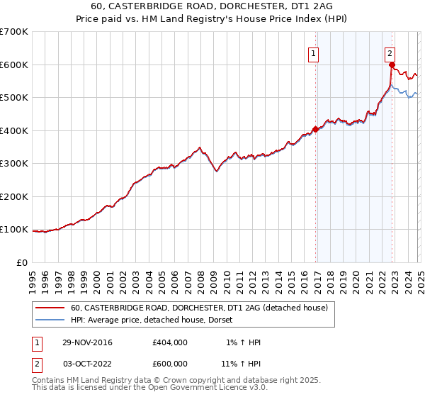 60, CASTERBRIDGE ROAD, DORCHESTER, DT1 2AG: Price paid vs HM Land Registry's House Price Index