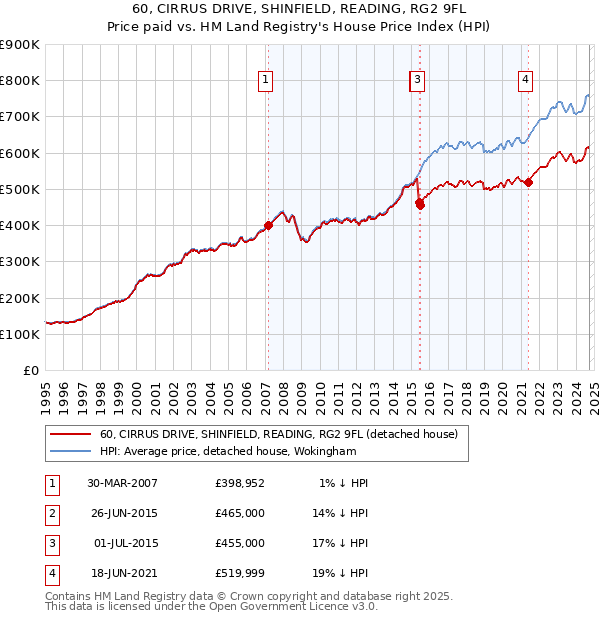 60, CIRRUS DRIVE, SHINFIELD, READING, RG2 9FL: Price paid vs HM Land Registry's House Price Index