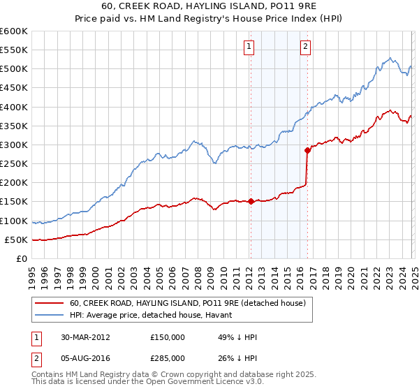 60, CREEK ROAD, HAYLING ISLAND, PO11 9RE: Price paid vs HM Land Registry's House Price Index