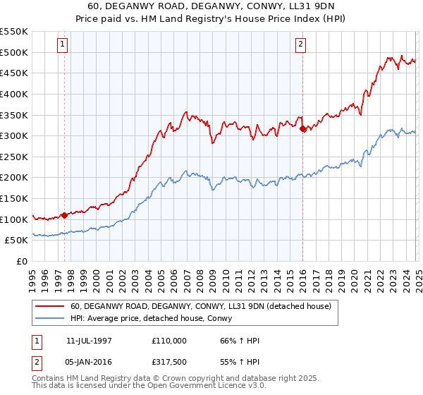 60, DEGANWY ROAD, DEGANWY, CONWY, LL31 9DN: Price paid vs HM Land Registry's House Price Index