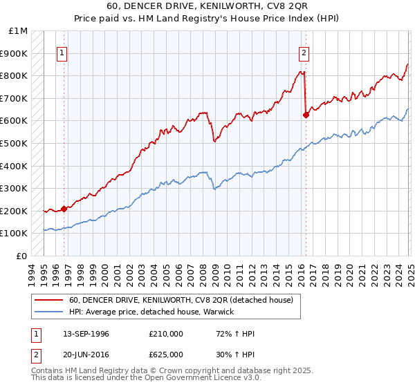 60, DENCER DRIVE, KENILWORTH, CV8 2QR: Price paid vs HM Land Registry's House Price Index