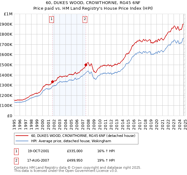 60, DUKES WOOD, CROWTHORNE, RG45 6NF: Price paid vs HM Land Registry's House Price Index