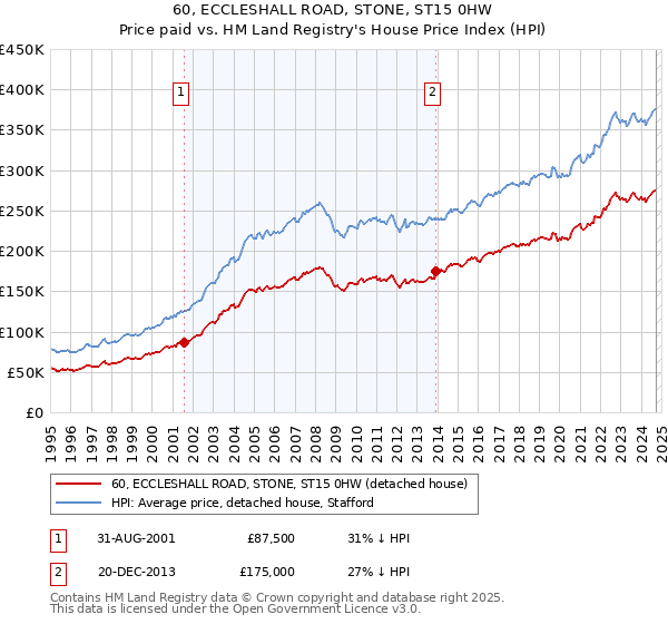 60, ECCLESHALL ROAD, STONE, ST15 0HW: Price paid vs HM Land Registry's House Price Index