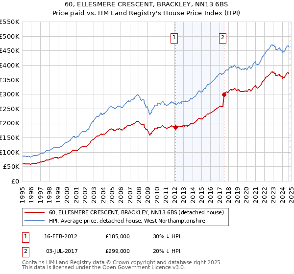 60, ELLESMERE CRESCENT, BRACKLEY, NN13 6BS: Price paid vs HM Land Registry's House Price Index