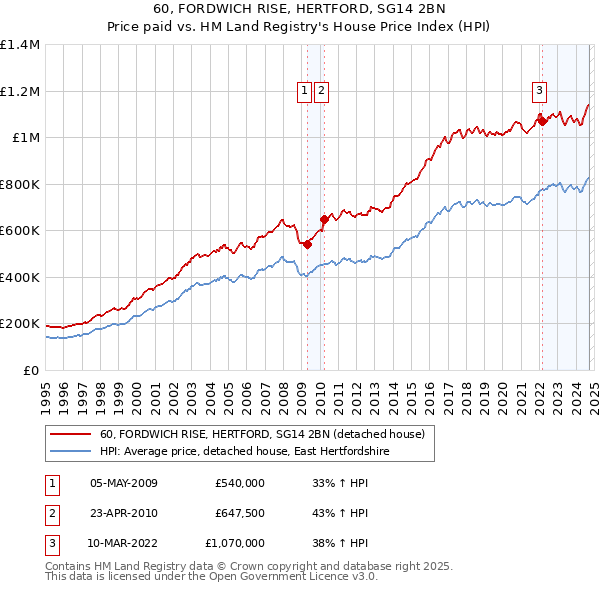 60, FORDWICH RISE, HERTFORD, SG14 2BN: Price paid vs HM Land Registry's House Price Index