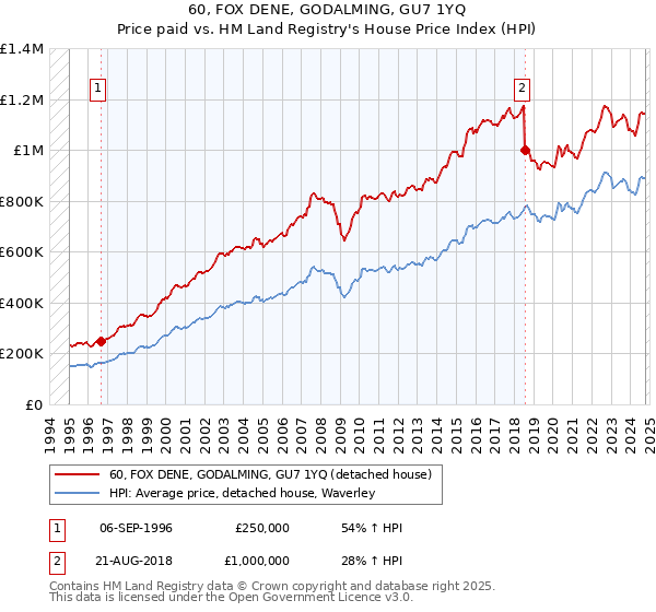 60, FOX DENE, GODALMING, GU7 1YQ: Price paid vs HM Land Registry's House Price Index